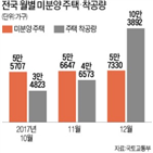 주택,전국,미분양,증가,지난달,지난해