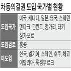 차등의결권,도입,경영권,허용,국회,코스닥,기업