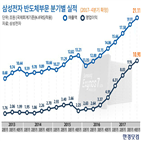 반도체,삼성전자,실적,수요,제품,영업이익,메모리,지난해