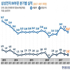 실적,삼성전자,스마트폰,최대,갤럭시