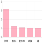 코스닥,1.1,부품,0.36,제조,기사,상위