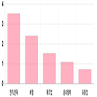 코스피,0.32,상승,상위