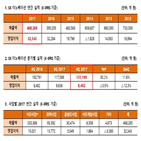 영업이익,증가,대비,전년,SK이노베이션