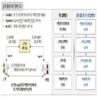 결제,휴대전화,음파