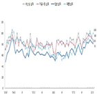 해운업,컨테이너,유조선