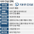 대우건설,국내,워크아웃,주인,지분,매각,시장,산업은행