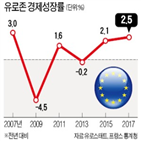 유로존,지난해,대통령,프랑스,경제성장률,미국,마크롱