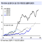 상승,올해,수익률,코스닥,국면