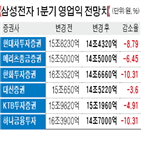 환율,삼성전자,전망치,하향