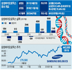 삼성바이오로직스,3공장,세계,회사,생산,처음,이후,흑자,기업,시가총액