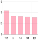 0.51,상승세,0.02,부품,0.11,0.45