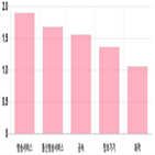 코스닥,하락,0.45,0.31,부품,상위,기사