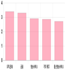 코스닥,부품,하락,기사,상위,반면