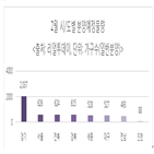 경기,서울,1곳