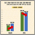 고용,자동차,전자,업종,직원