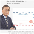 지지율,기록,리얼미터,하락,상승,대통령,지난주,정당