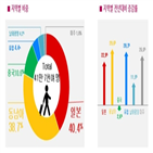 해외여행,기간,사상,최대