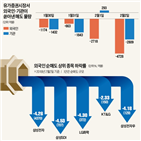 금리,삼성전자,외국인,국채,이날,상승,실적,미국