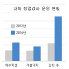 대학,창업,기업,증가,학생