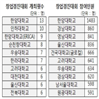 학교,가장,창업,특허,보유,한양대,지원금,창업경진대회,성균관대,대학