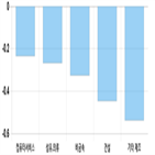 코스닥,하락,1.45,1.93,1.77,제조