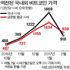 국내,거래,가격,비트코인,가상화폐