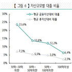 부자,보유,가장,이상,하나금융경영연구소,지출