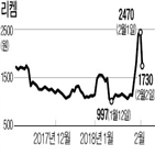 적자,연속,최대주주,자금,조달,유상증자