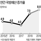 예산,기재부,방위력,신설,방위사업예산,개선사업,증가율,지난해,정부