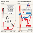 상승,금리,미국,인상,임금,물가,인플레이션,올해