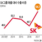 수출,sk그룹,sk하이닉스,계열사