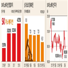 sk이노베이션,작년,주가,실적,악화,가능성,정제마진,20만,사업,배터리