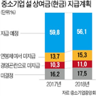 중소기업,지난해,상여금