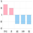 코스피,하락세,기사,반면