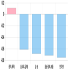 코스닥,하락세,부품,3.19,제조,상위,업종별