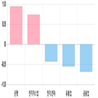 마감,하락,상위
