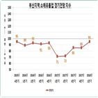 유통업,기준치,경기전망지수