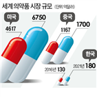 시장,미국,의약품,국산,올해