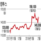 컴투스,실적,하락,매출,신작