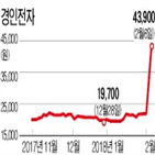 경인전자,주가,종목,사흘,주식,급등세