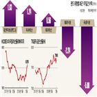 매수,증시,조정,미국,달러,시장,비중