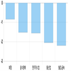 코스피,모두,하락세,상위