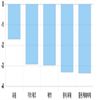 코스닥,하락세,제조,5.34,부품,기사,상위