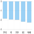 코스피,모두,하락세,보이