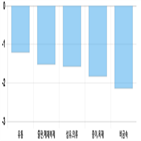 코스닥,하락세,제조,3.66,부품,기사,상위