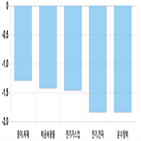 코스피,모두,하락세,보이
