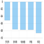 코스피,하락세,모두,0.78