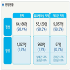 형간염,지역,항체검사,시행,교수,결과,국가검진