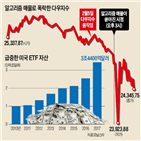 미국,증시,이날,금리,알고리즘,매도,다우지수,컴퓨터,하락,오후