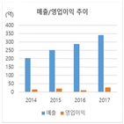 매출,최대,반려동물